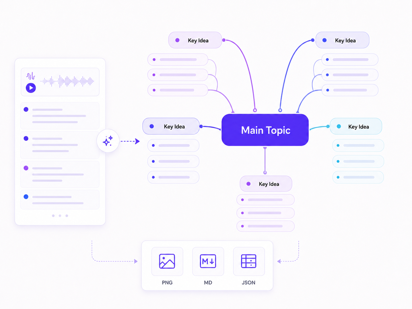 Mind map generated from video transcript topics and relationships